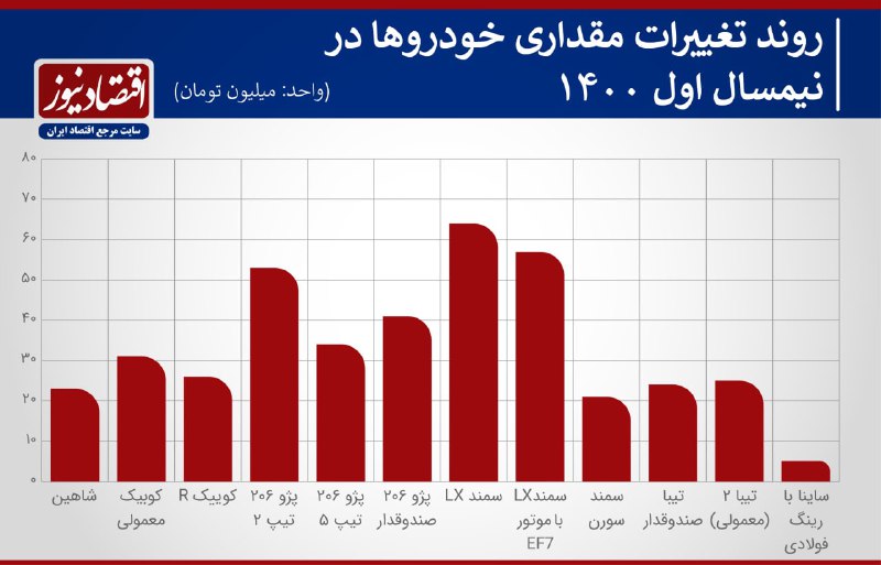 افزایش ۵ تا ۶۴ میلیون تومانی قیمت خودرو در نیمه اول سال