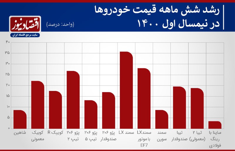 افزایش ۵ تا ۶۴ میلیون تومانی قیمت خودرو در نیمه اول سال