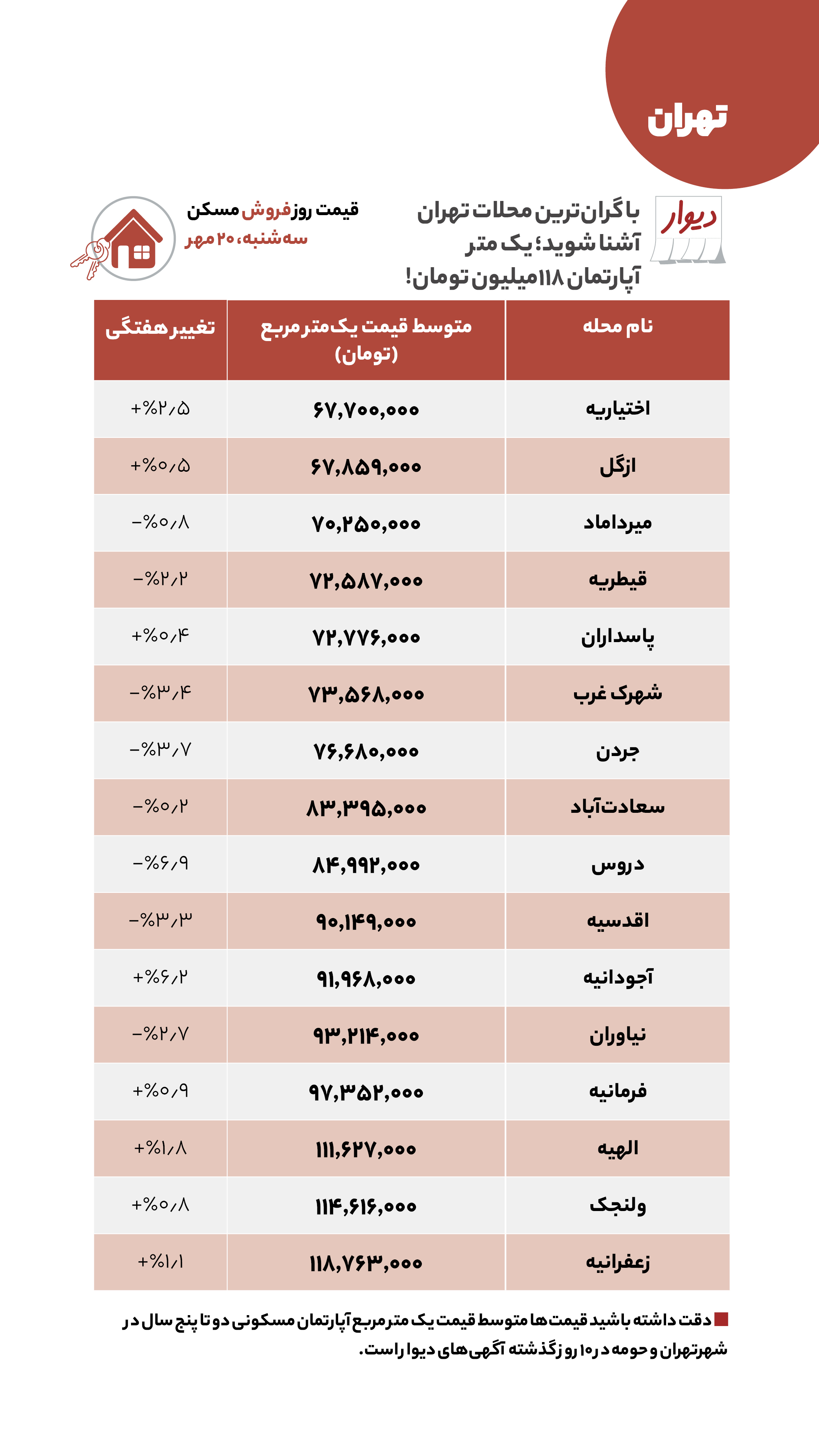 قیمت نجومی مسکن در شمال تهران