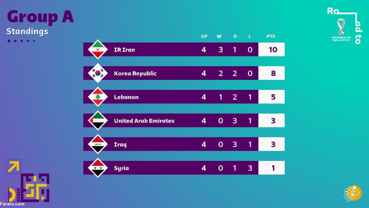 جدول رده بندی گروه ایران؛ آشنایی با حریف بعدی تیم ملی