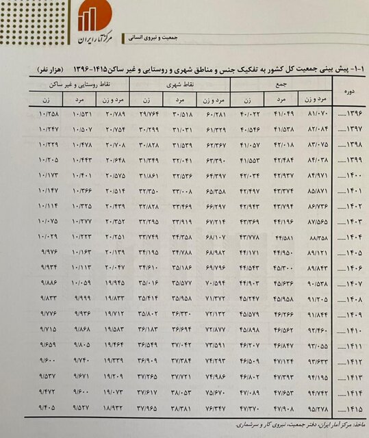 جمعیت ایران