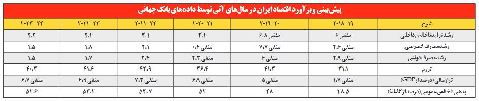 نگاهی به پیش‌بینی بانک جهانی در خصوص آینده اقتصادی کشور