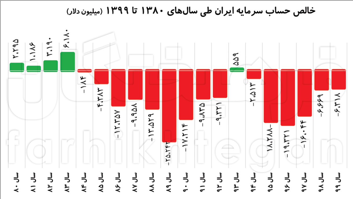سرمایه