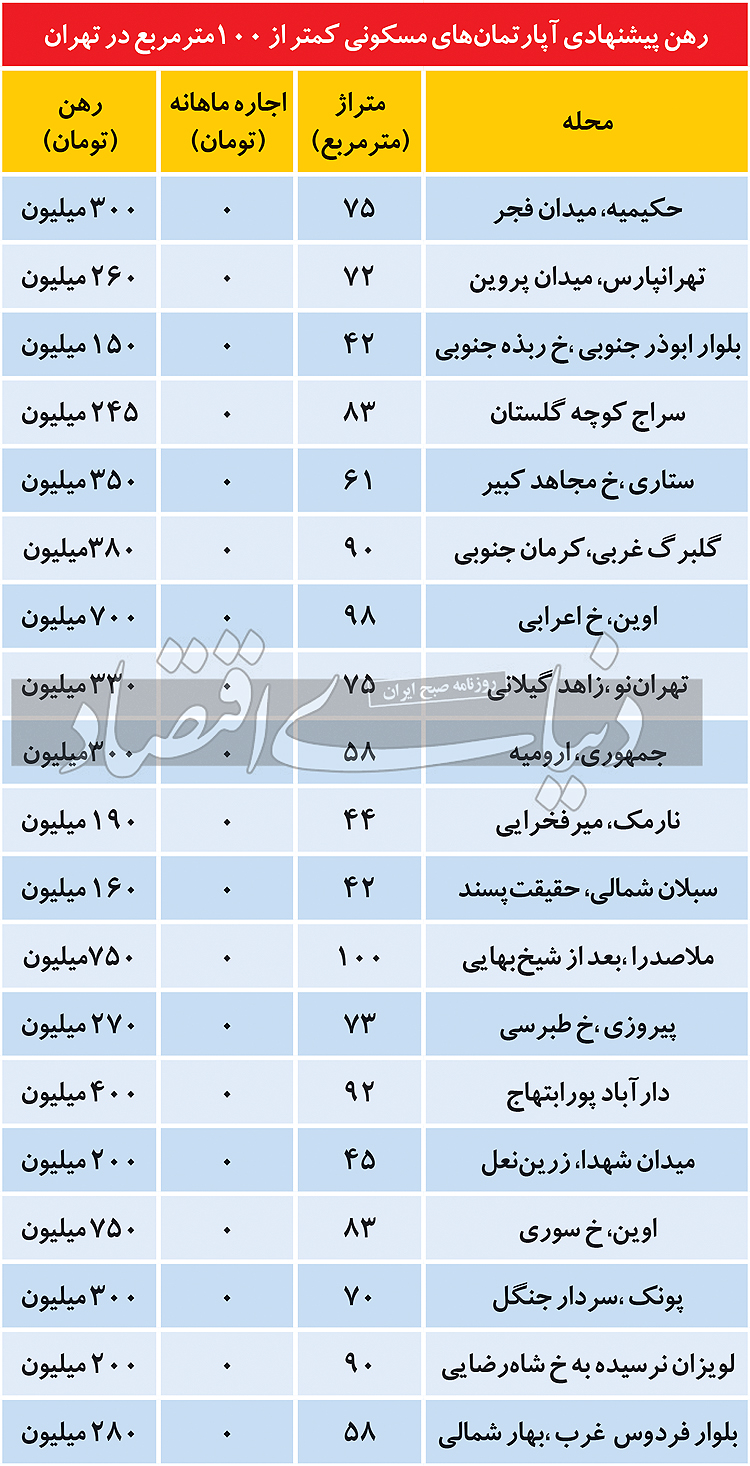 رهن آپارتمان‌های تا ۱۰۰ متر مربع در تهران