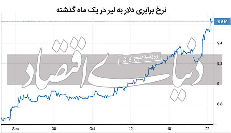 اقتصاد ترکیه