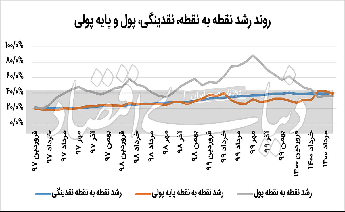 نقدینگی