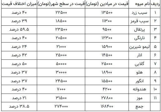 ارزانی ۴۰ درصدی قیمت میوه در میادین تره‌بار