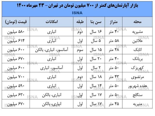 در کدام مناطق تهران با ۷۰۰ میلیون تومان می‌توان صاحب خانه شد؟ + جدول