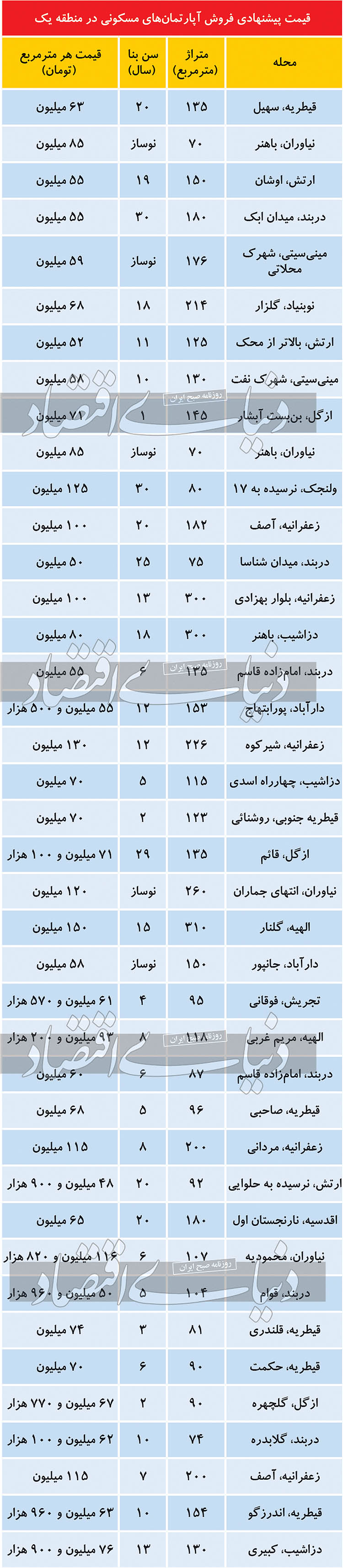 قیمت مسکن در مناطق لوکس
