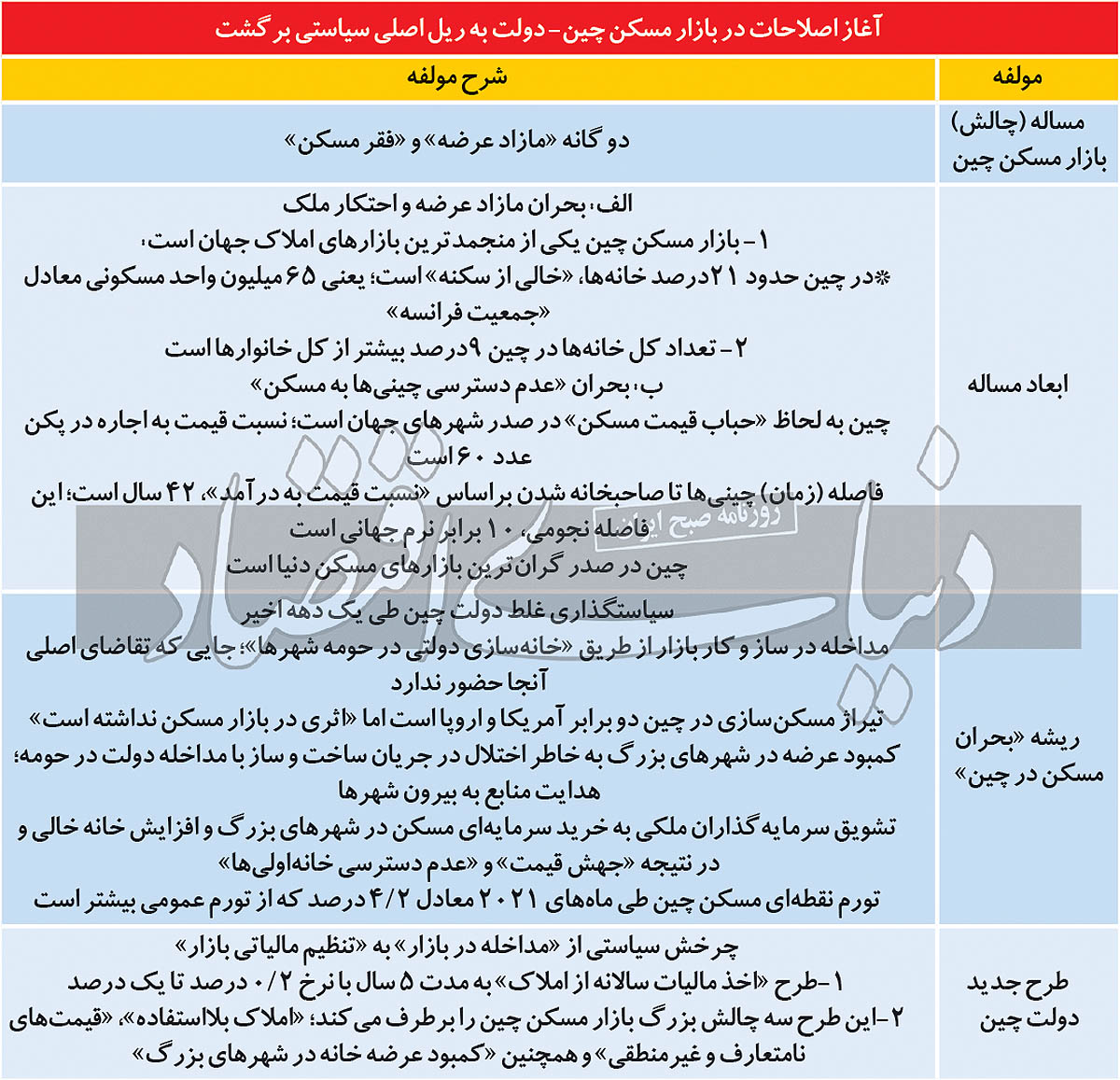 چرخش بزرگ چین در مسکن