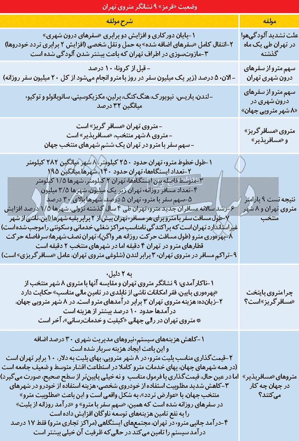 راز مسافرگریزی متروی تهران