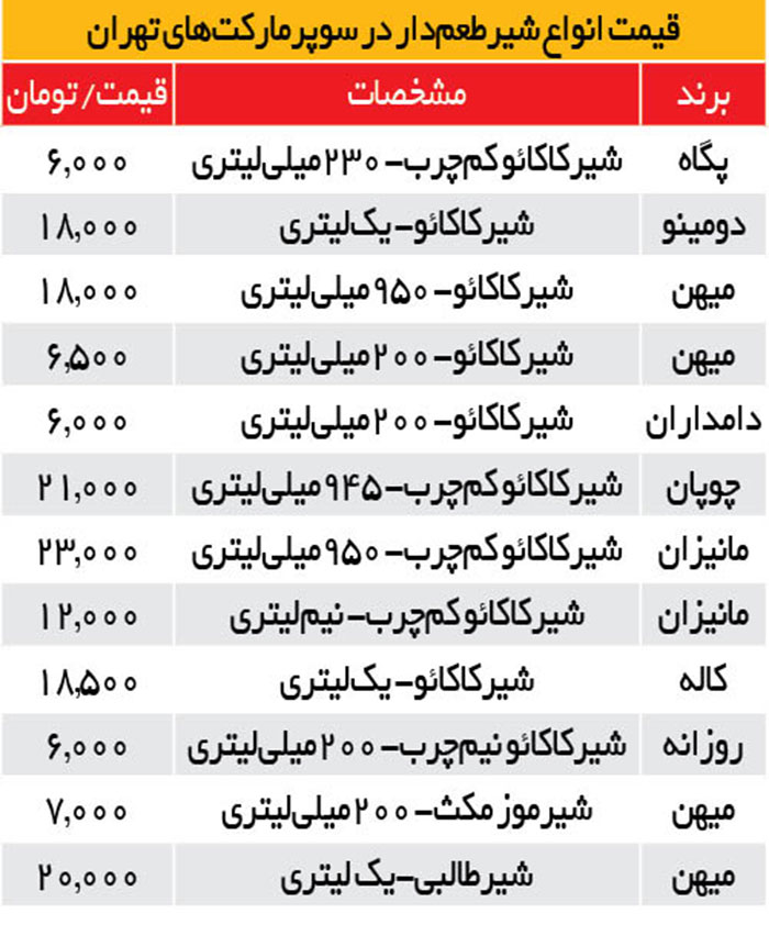 افزایش ۴۰ درصدی قیمت شیرکاکائو