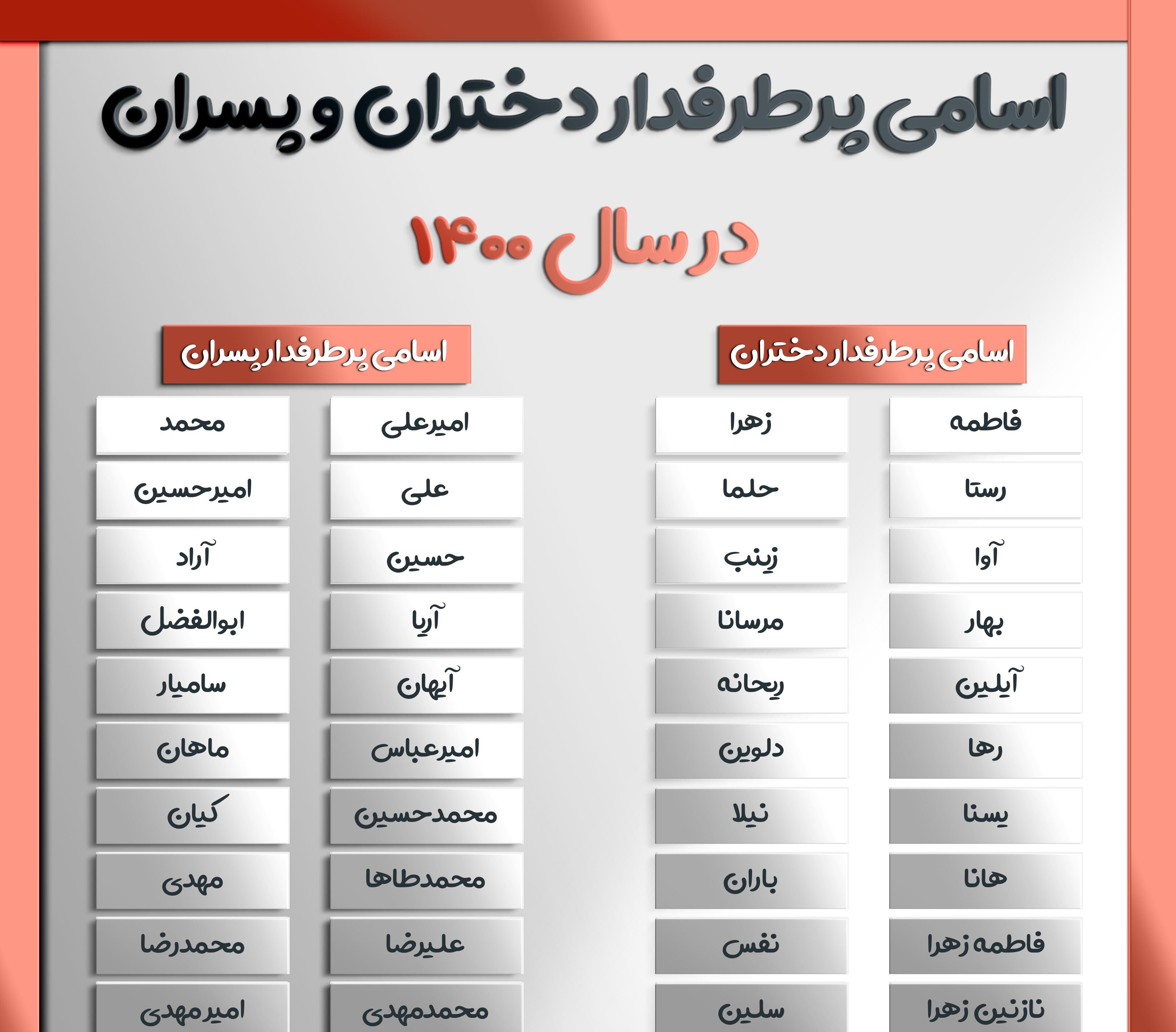 اسامی پرطرفدار سال ۱۴۰۰ اعلام شد؛ امیرعلی و فاطمه