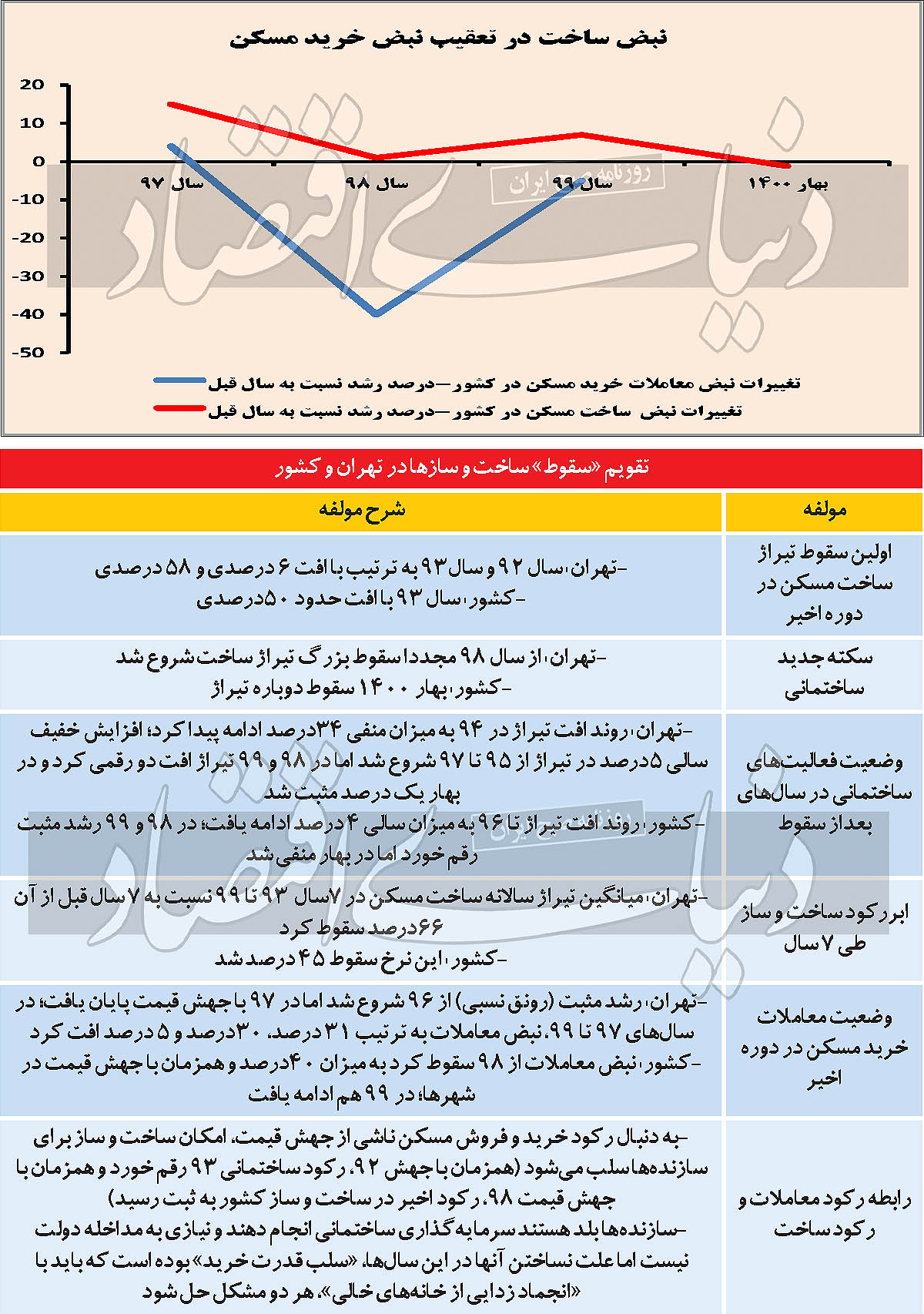 سکته جدید در ساخت‌وساز