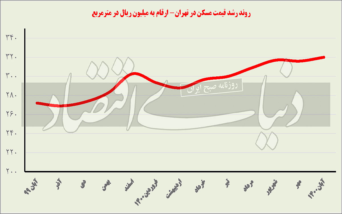 شکار پاییزی در بازار مسکن