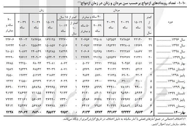 نگاهی به آمار و ارقام ازدواج دهه شصتی‌ها در ۱۴۰۰