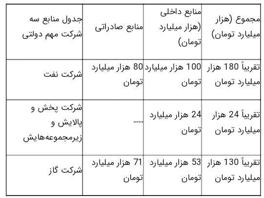 بودجه ۱۴۰۱