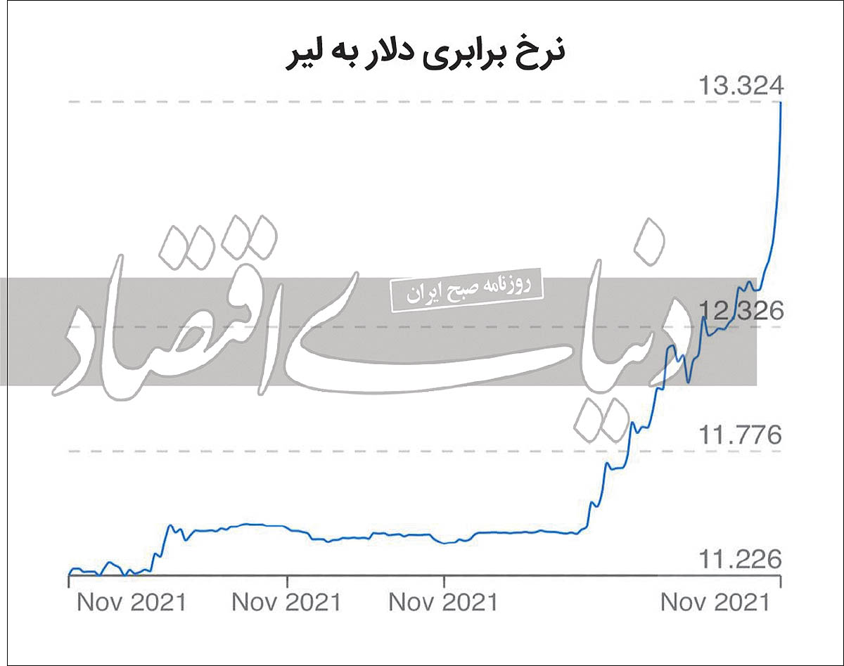سقوط آزاد پول ترکیه
