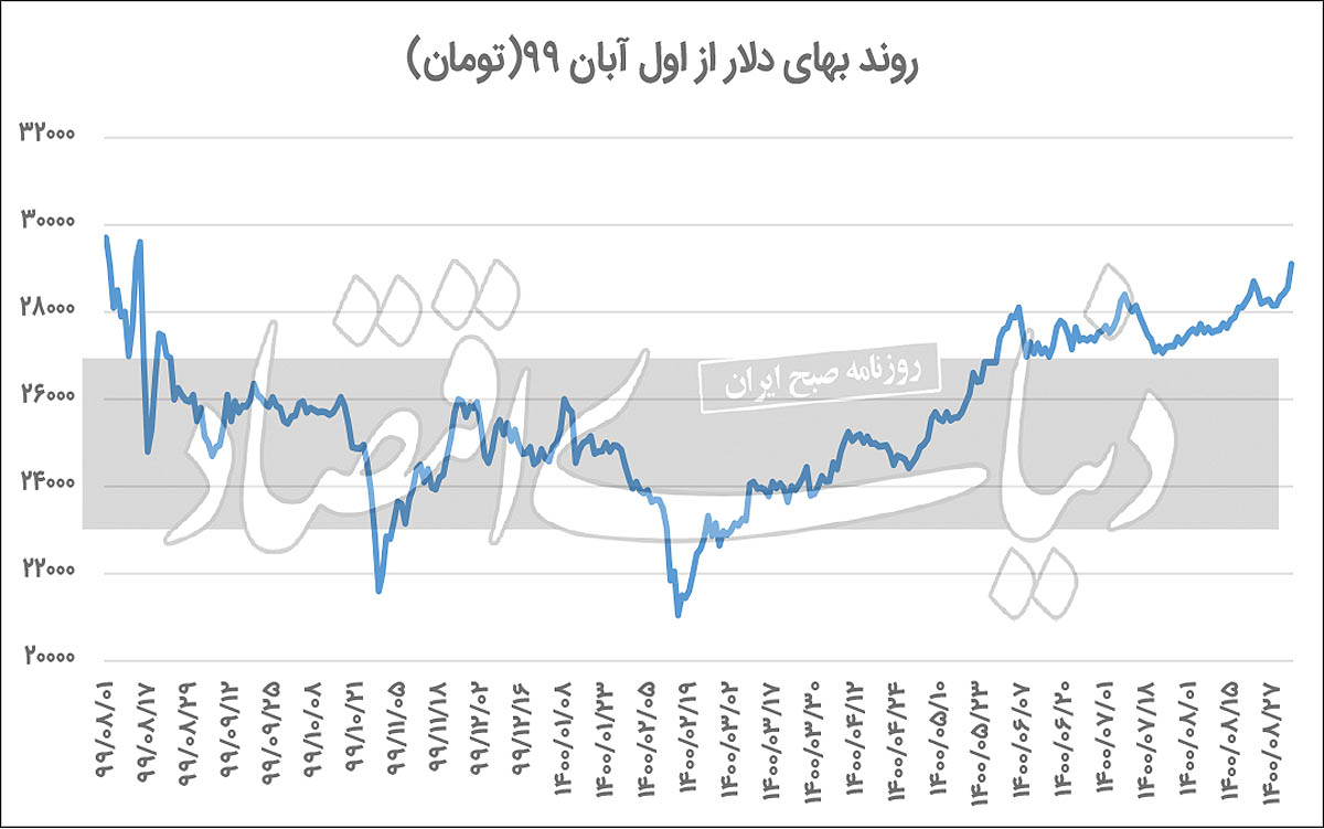 ۱+ ۵ عامل فشار به دلار