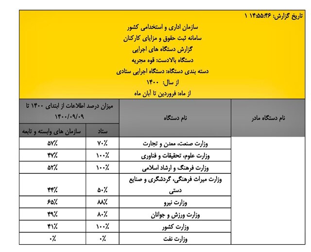 حقوقهای پنهان یک وزارتخانه حقوقهای پنهان یک وزارتخانه