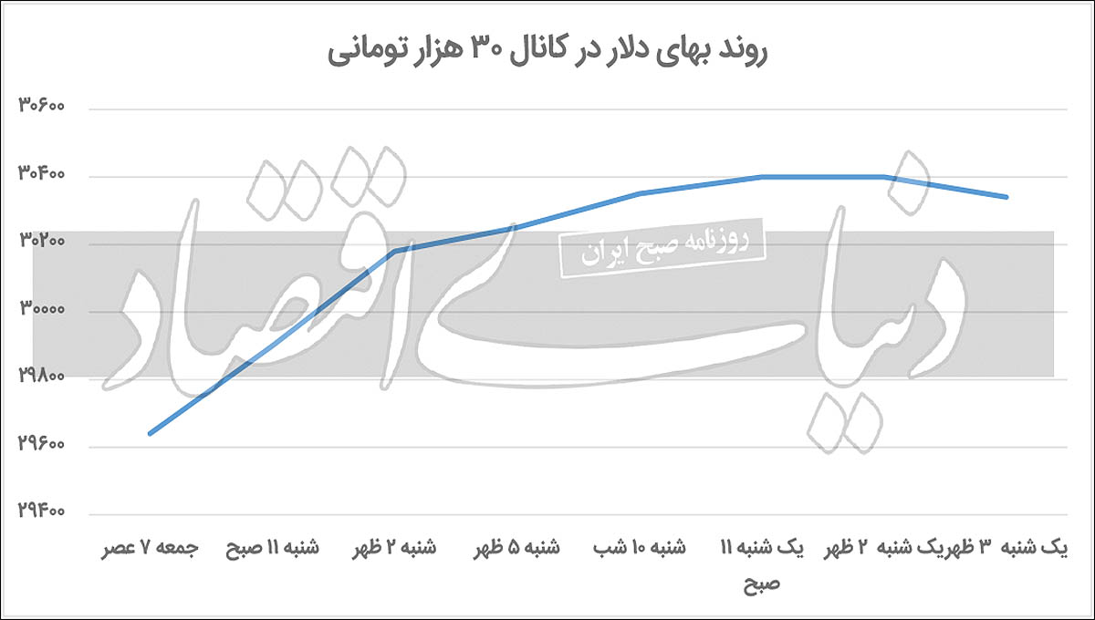 مسیر دلار در کانال ۳۰