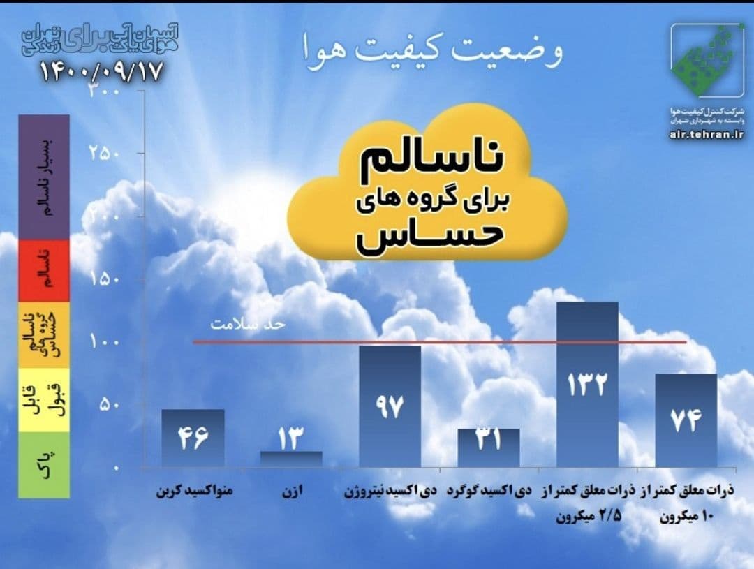 پیش‌بینی وضعیت آب و هوای تهران فردا پنجشنبه ۱۸ آذر ////۱۴۰۰