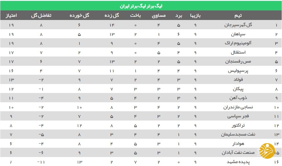 (عکس) جایگاه جدید تیم پرسپولیس در جدول رده بندی