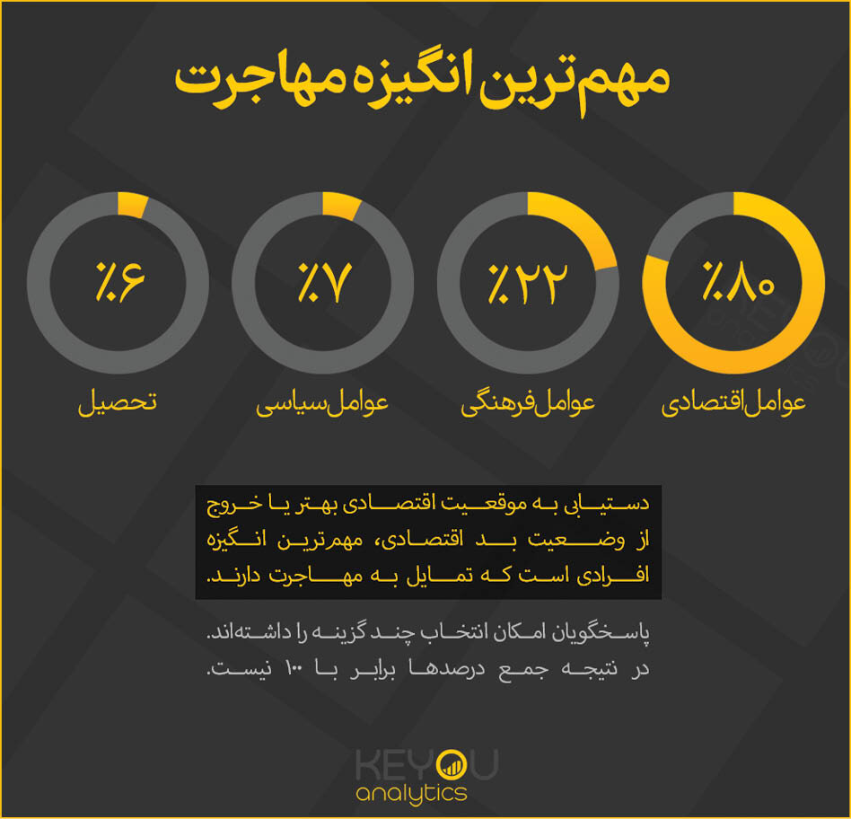 کشف انگیزه ۸۰ درصد افراد برای مهاجرت؛ ماجرا چیست؟