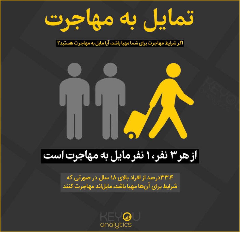 کشف انگیزه ۸۰ درصد افراد برای مهاجرت؛ ماجرا چیست؟