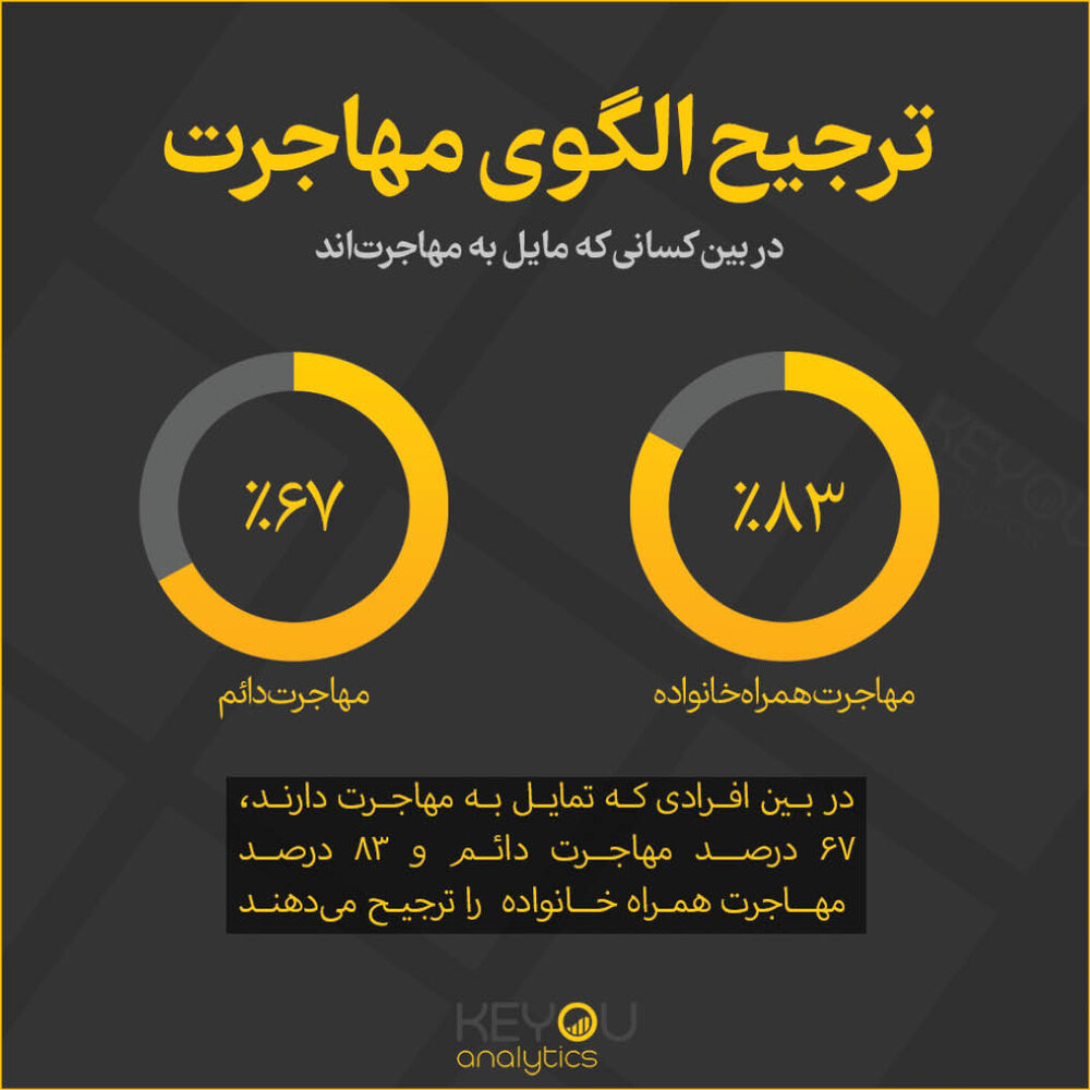 کشف انگیزه ۸۰ درصد افراد برای مهاجرت؛ ماجرا چیست؟