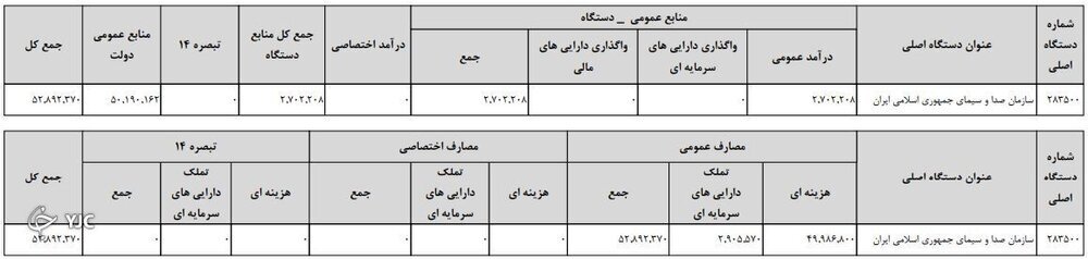 افزایش ۵۶ درصدی بودجه صداوسیما