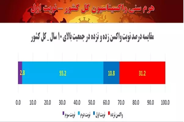 نمودار واکسیناسیون در ایران؛ چرا زنان بیشتر واکسن زده‌اند؟