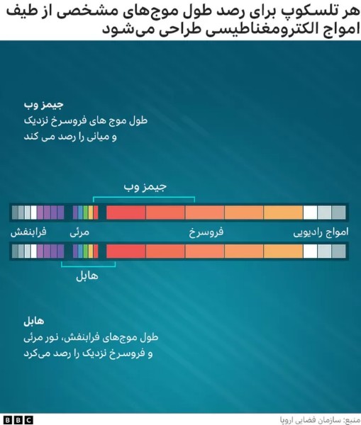 جیمز وب؛ درجستجوی 