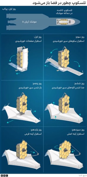جیمز وب؛ درجستجوی 