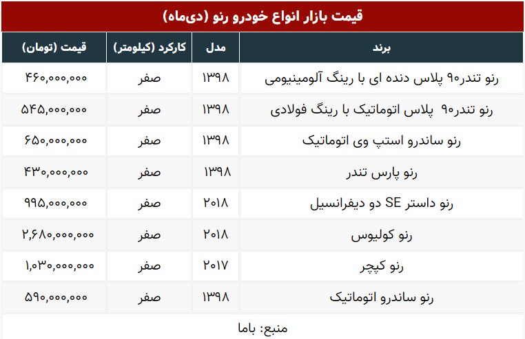 قیمت انواع رنو در بازار تهران