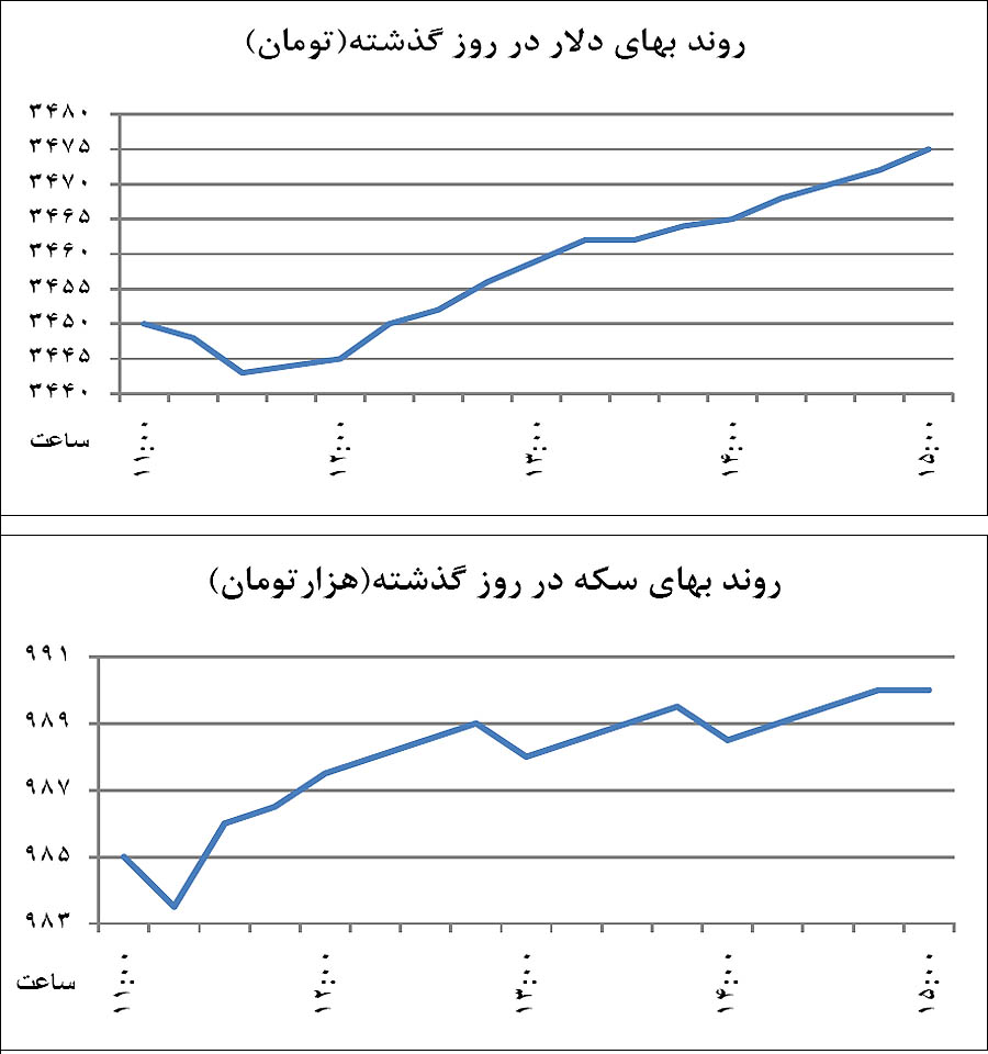 سرگردانی ارز