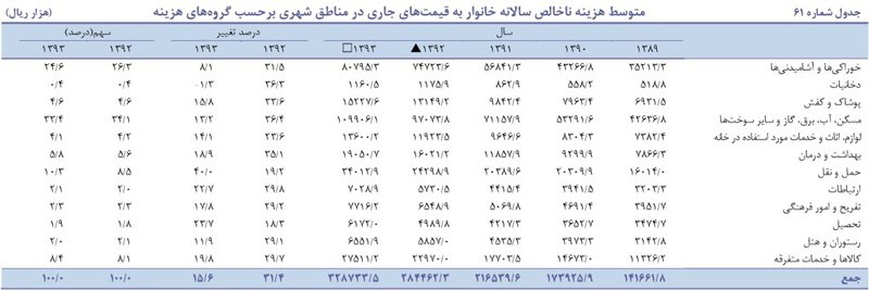 هزینه سالانه یک خانوار شهری چقدر است؟