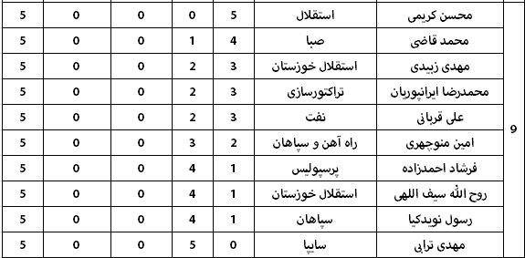 جدول ارزشمندترین بازیکنان لیگ برتر جدول ارزشمندترین بازیکنان لیگ برتر