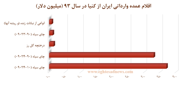 یارانه 4 میلیون تومانی برای سفر تجاری به کنیا یارانه 4 میلیون تومانی برای سفر تجاری به کنیا