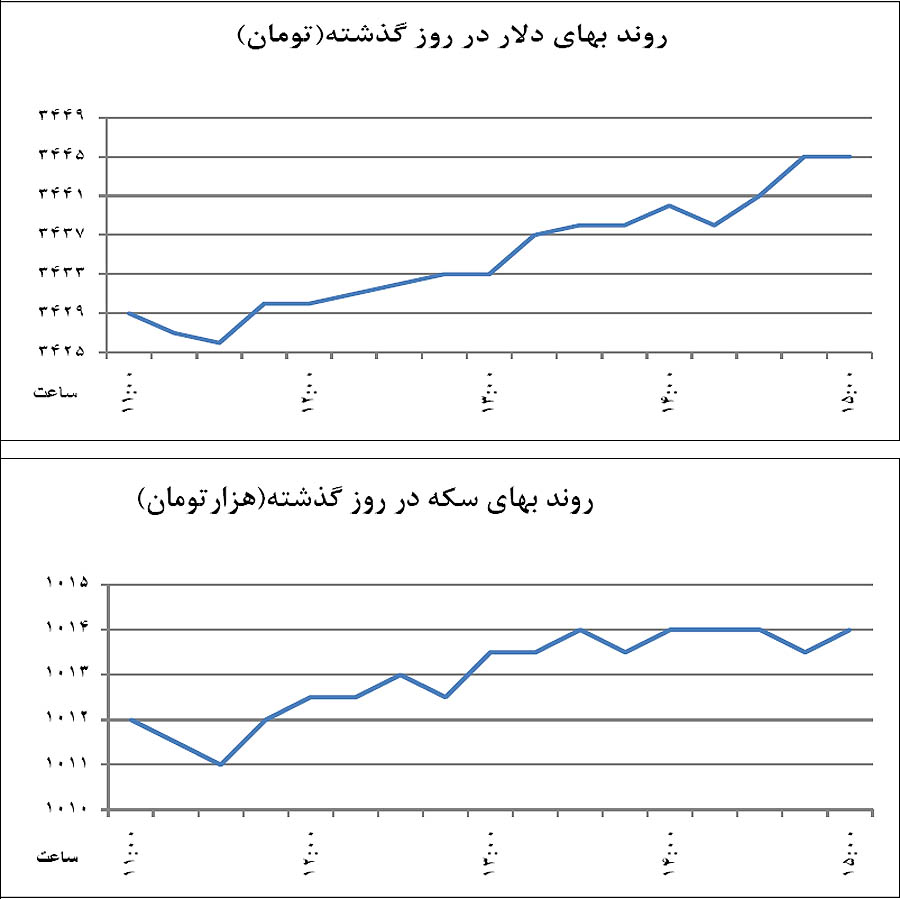 دو پیش‌بینی از نرخ دلار آخر سال