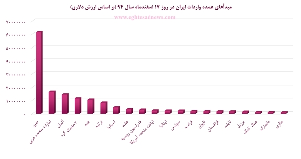 تجارت ایران اروپایی‌ شد
