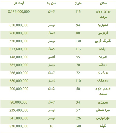 قیمت آپارتمان در مناطق مختلف تهران قیمت آپارتمان در مناطق مختلف تهران