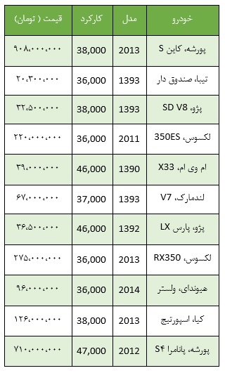 قیمت انواع خودرو دست دوم در تهران قیمت انواع خودرو دست دوم در تهران