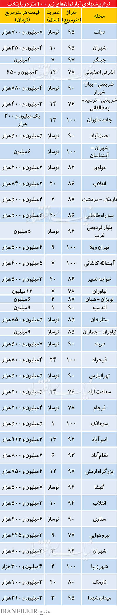 آخرین نرخ پیشنهادی آپارتمان‌های زیر 100 متر