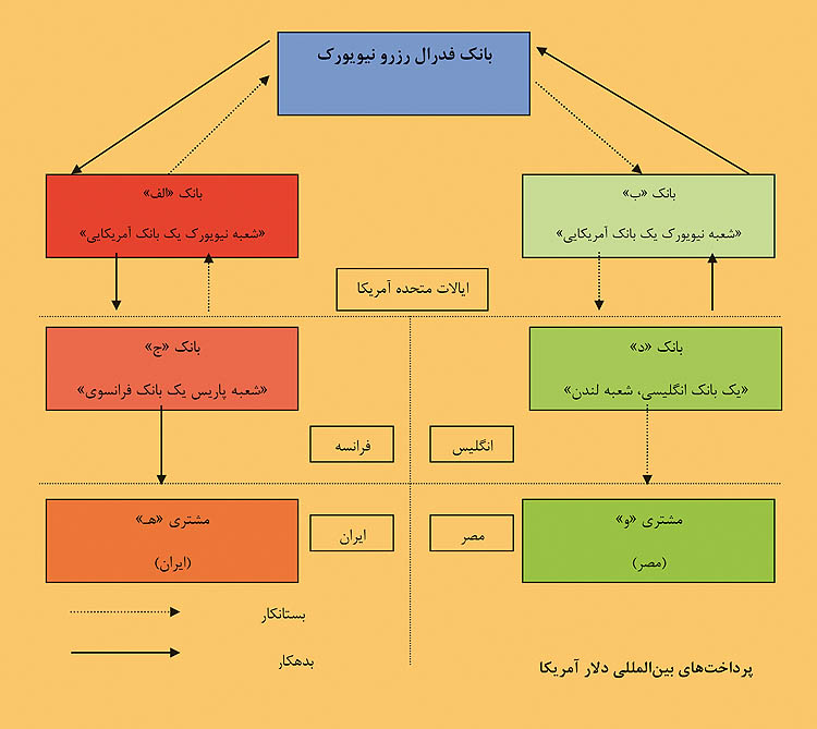 پشت صحنه تحریم دلاری