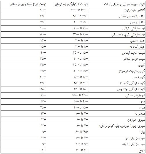 جدول نرخ جدید انواع میوه و سبزی