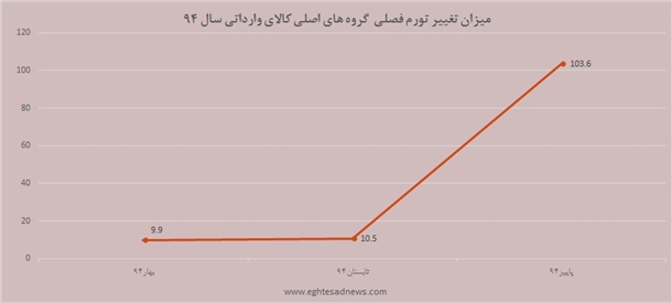 جهش عجیب تورم کالاهای وارداتی