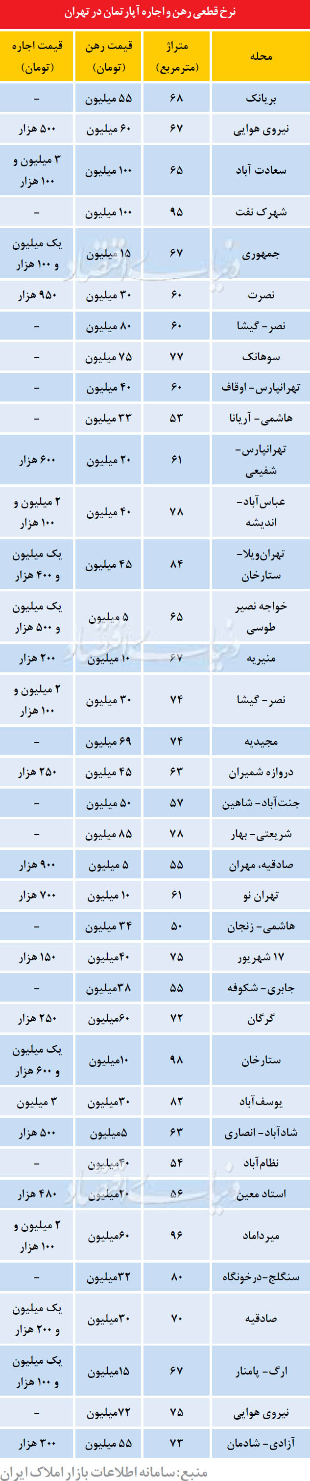 بازار آرام رهن و اجاره واحدهای زیر 100 متر
