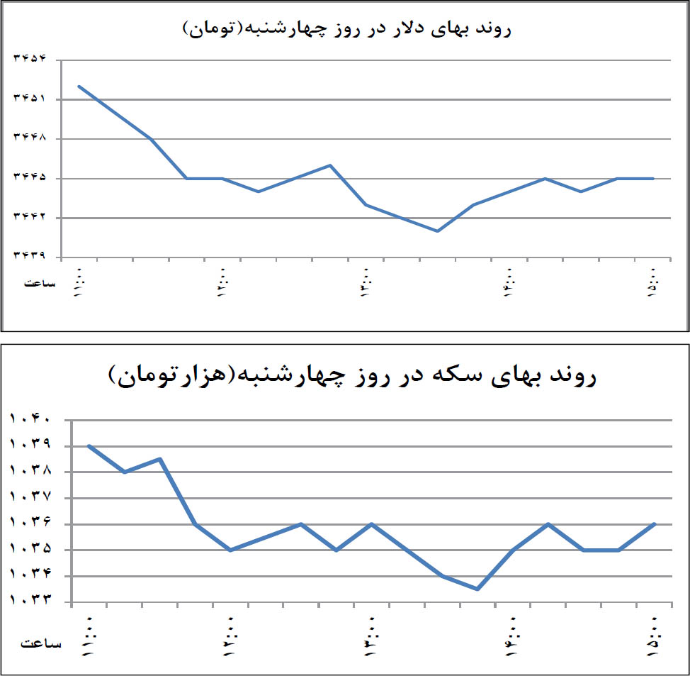 2‌ +‌ 3 عامل کاهش نرخ ارز