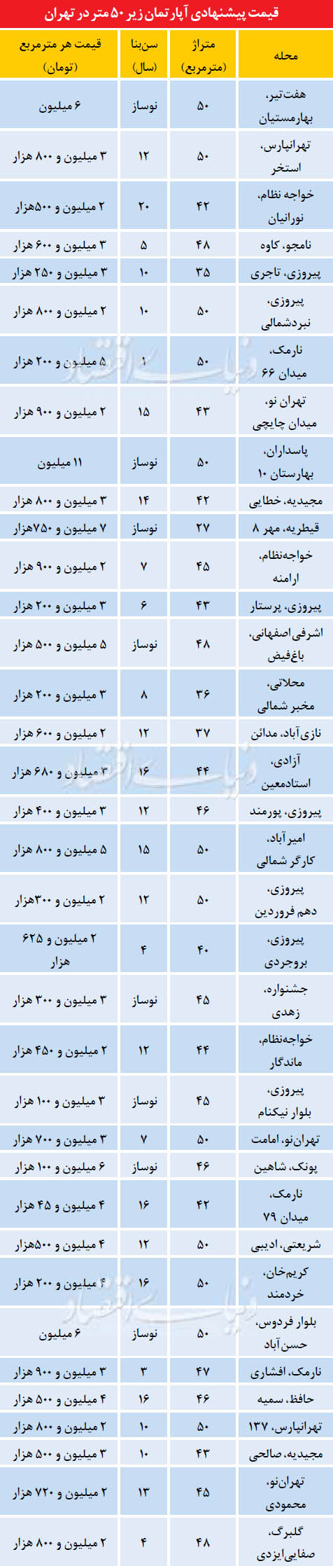 بازار خرید و فروش ملک در تهران داغ است
